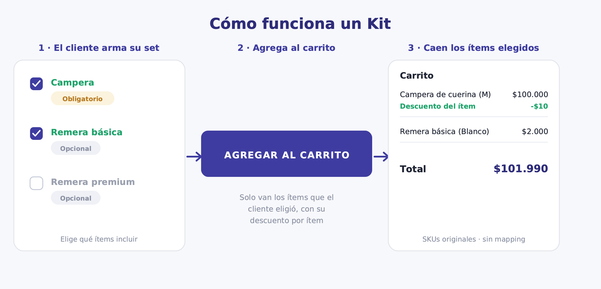 Skincare Kit selector in the storefront: required base routine with optional serum, mask, and eye contour